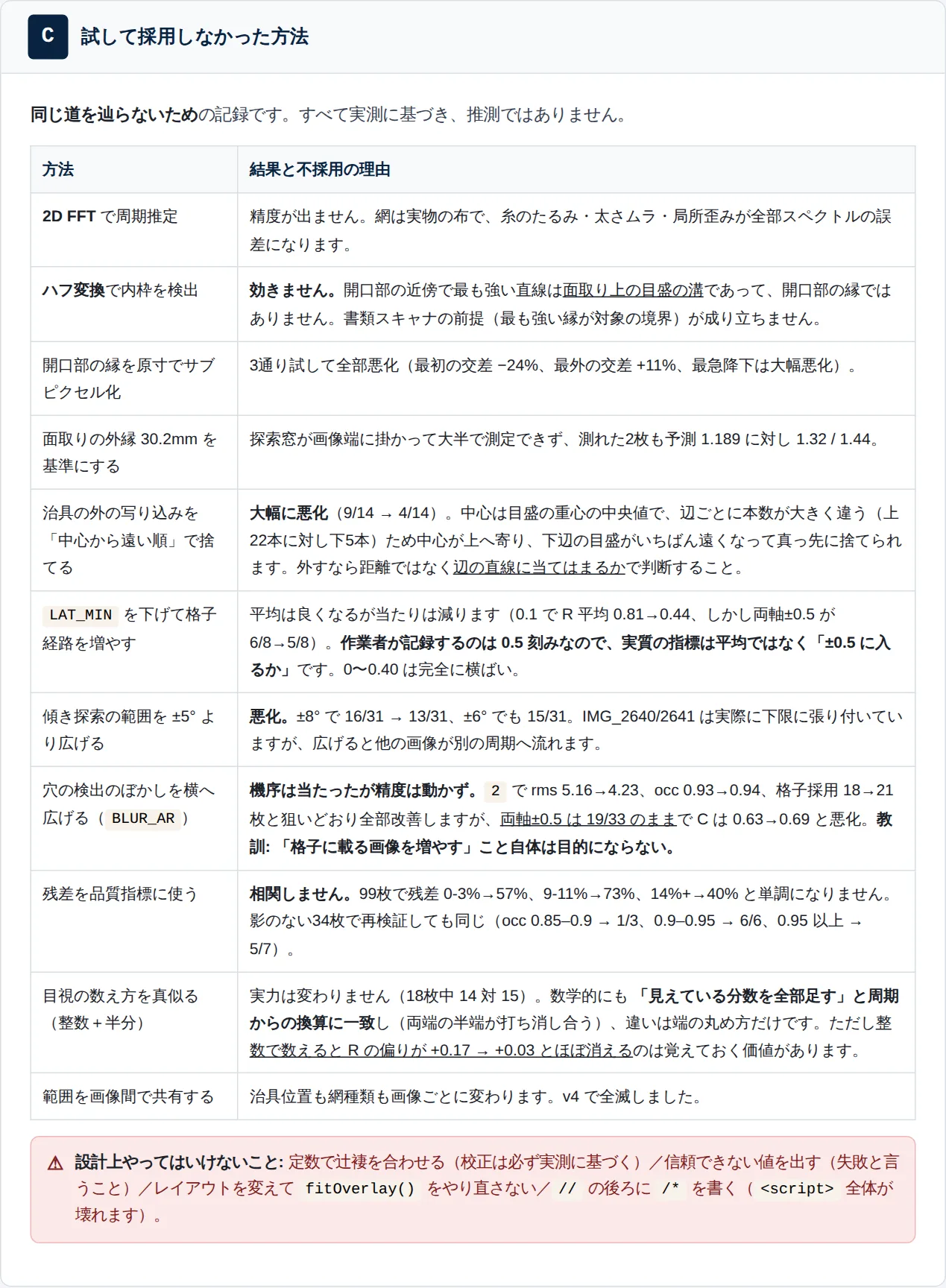検証の姿勢:失敗の記録を残す